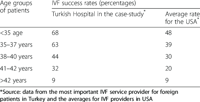 Ivf Treatment In Turkey 12 Success Rates Of Ivf Treatment In The Usa And In A Turkish Hospital By Age Group Of